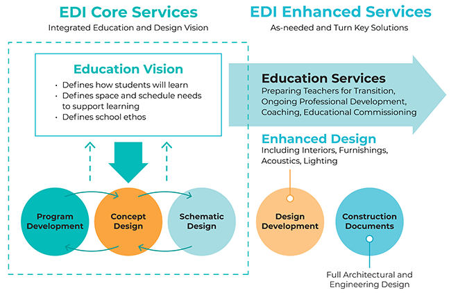 Architecture and Educational Space Planning Services | EDI
